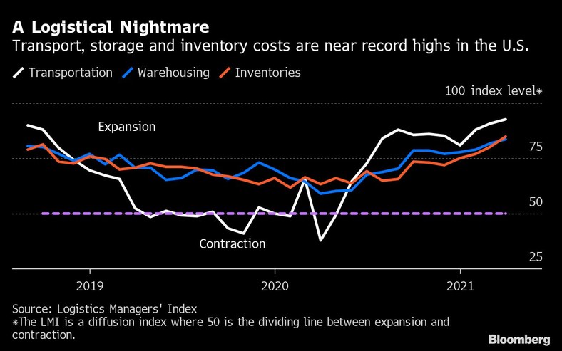 Logistics Managers’ Index