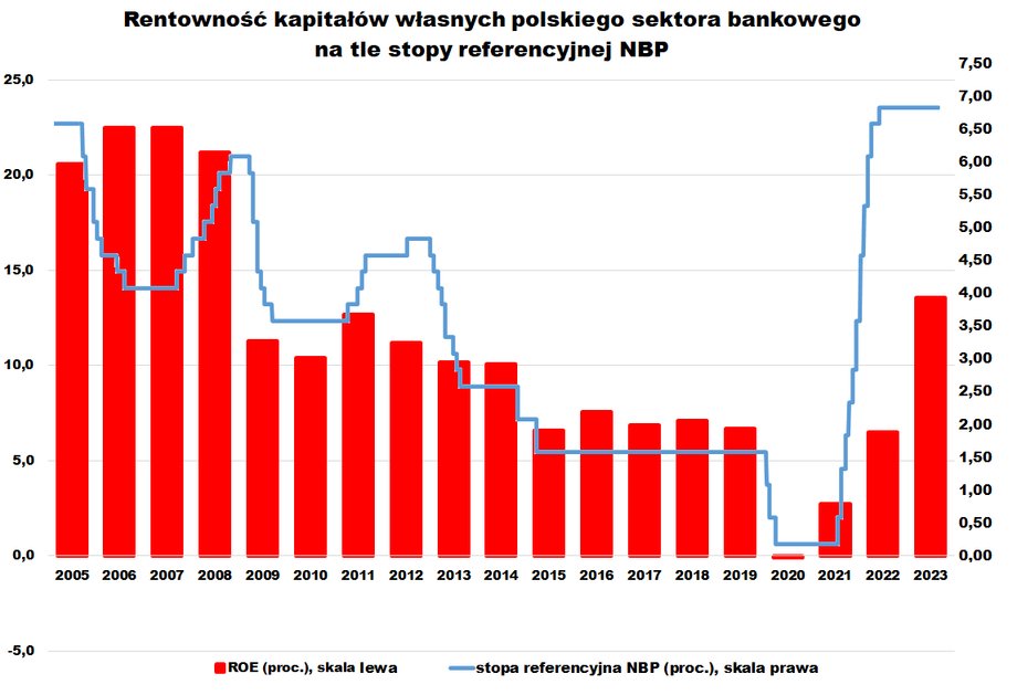 Zwykle ROE banków rosło wraz z podwyżkami stóp procentowych. Rok 2022 okazał się pod tym względem rozczarowujący, bo ROE - choć zwiększyło się - to do poziomów odbiegających od oczekiwań i wynikających z kosztu pozyskania kapitału. 