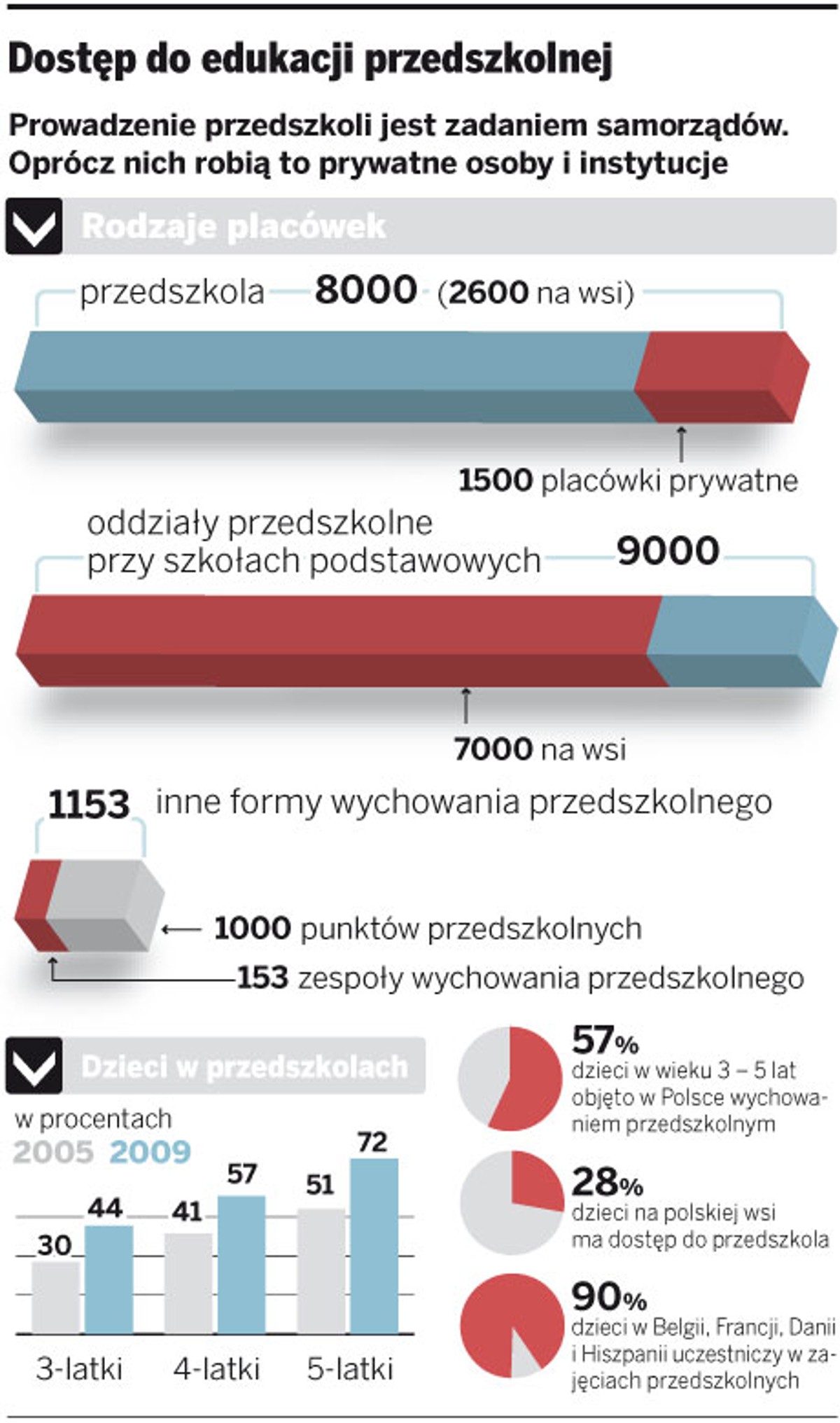 Dostęp do edukacji przedszkolnej