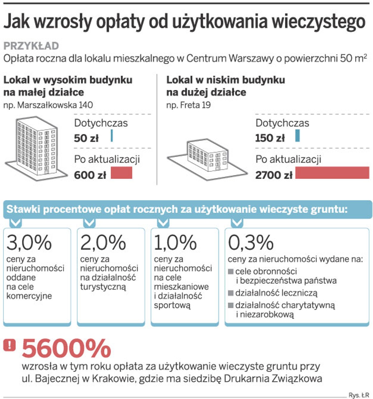 Jak wzrosły opłaty od użytkowania wieczystego