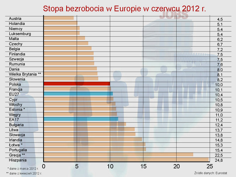 Stopa bezrobocia w Europie w czerwcu 2012 r.