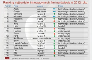 BCG: najbardziej innowacyjne firmy świata 2012 roku