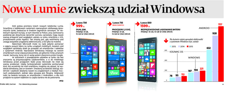 Nowe Lumie zwiększą udział Windowsa