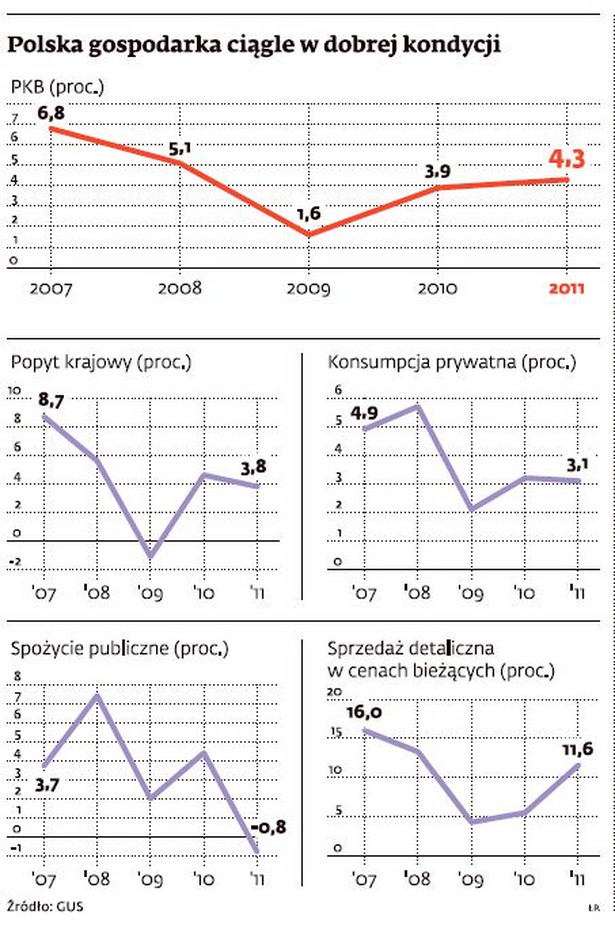 Polska gospodarka ciągle w dobrej kondycji