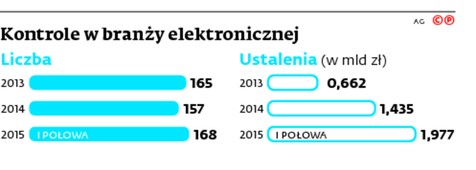 Kontrole w branży elektronicznej