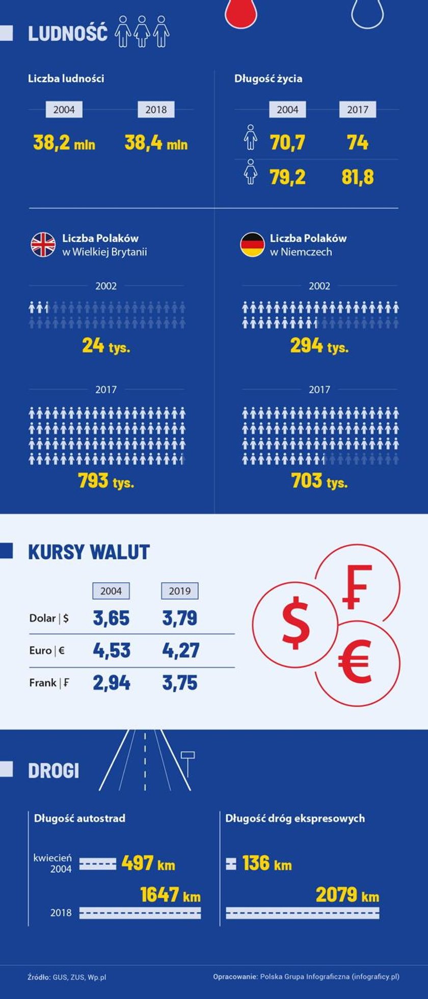 15 lat Polski w UE