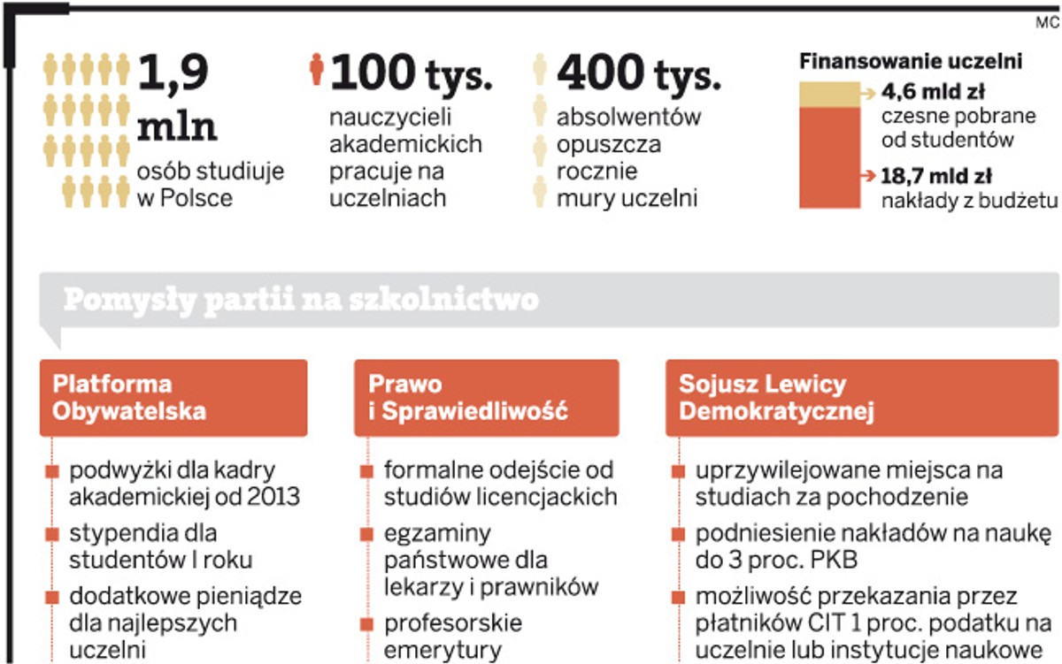 Pomysły partii na szkolnictwo