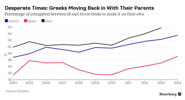 Młodzi mieszkający z rodzicami - Grecja, Włochy, Hiszpania