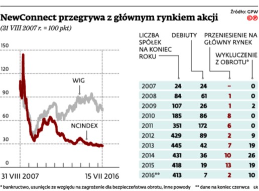 NewConnect przegrywa z głównym rynkiem akcji