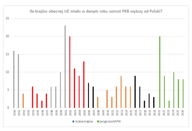 Wzrost PKB wyższy od Polski