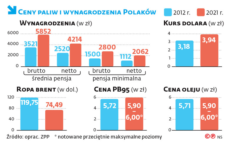 Ceny paliw i wynagrodzenia Polaków