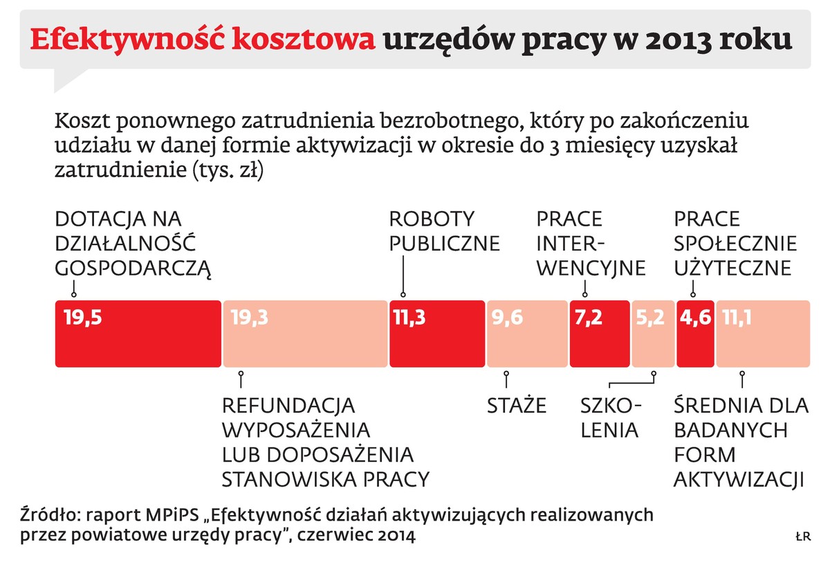 Efektywna kosztowa urzędów pracy w 2013 roku
