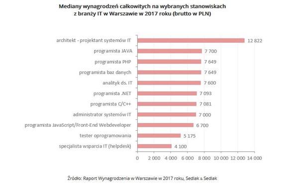 Wynagrodzenia wśród informatyków różnych specjalności są bardzo zróżnicowane. Najsłabiej opłacani są specjaliści wsparcia technicznego, czyli popularny helpdesk. W 2017 r. mediana zarobków pracowników z taką specjalnością to tylko 4,1 tys. zł brutto. To niewiele jak na warunki branży IT. Natomiast jednym z najwyżej opłacanych stanowisk był architekt-projektant systemów IT. Mediana ich zarobków wyniosła aż 12822 zł brutto. Po środku znalazła się cała grupa programistów (JAVA, PHP, baz danych, JavaScript, Webdeveloper, C++). Ich płace (mediana) kształtowały się na poziomie od 6,7 tys. do 7,7 tys. zł.