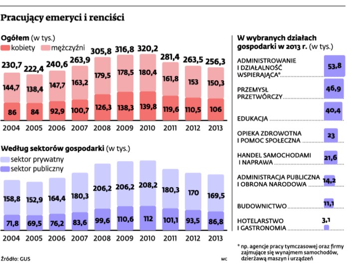 Pracujący emeryci i renciści