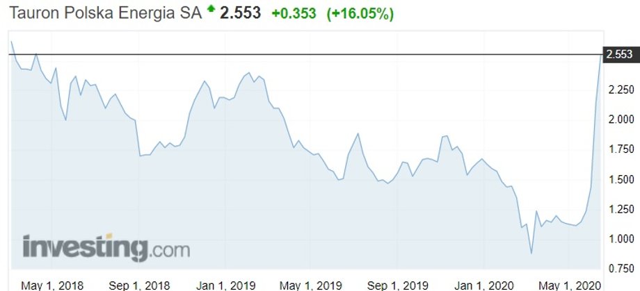 Notowania akcji Tauronu na warszawskiej giełdzie