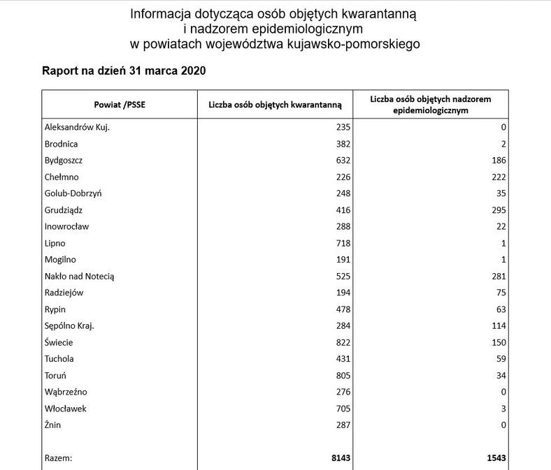 Koronawirus Kujawsko Pomorskie Nowe Dane Relacja Wtorek 31 Marca Wiadomosci