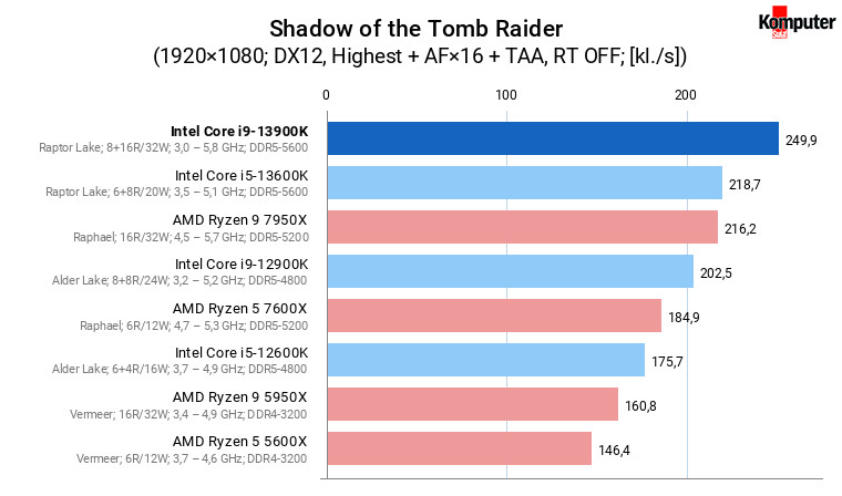 Intel Core i9-13900K – Shadow of the Tomb Raider