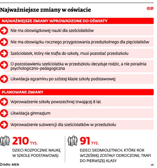 Najważniejsze zmiany w oświacie