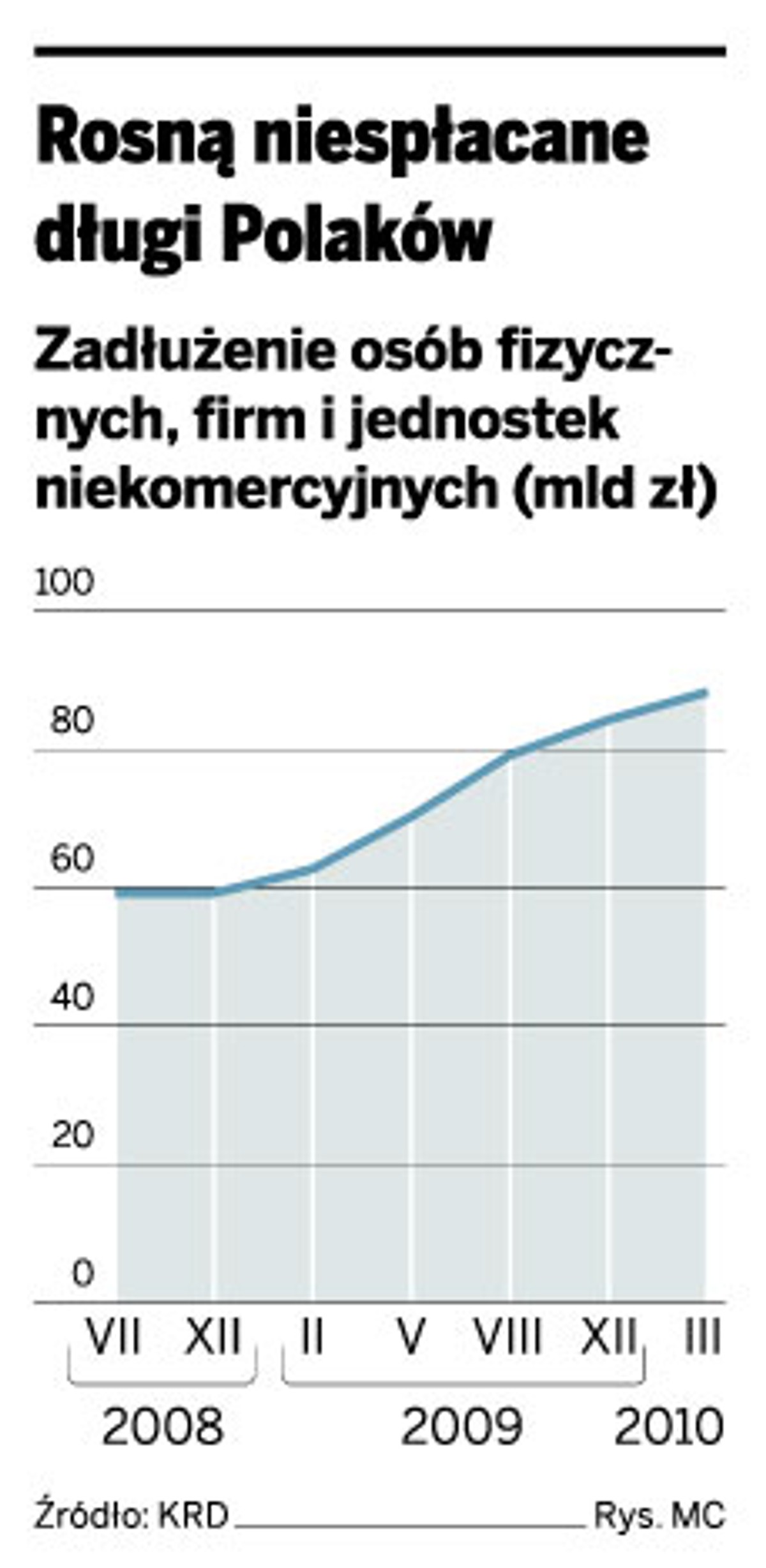 Rosną niespłacalne długi Polaków