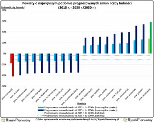 Gdzie najmocniej uderzy demograficzne tsunami i jak może zmienić rynek mieszkaniowy?