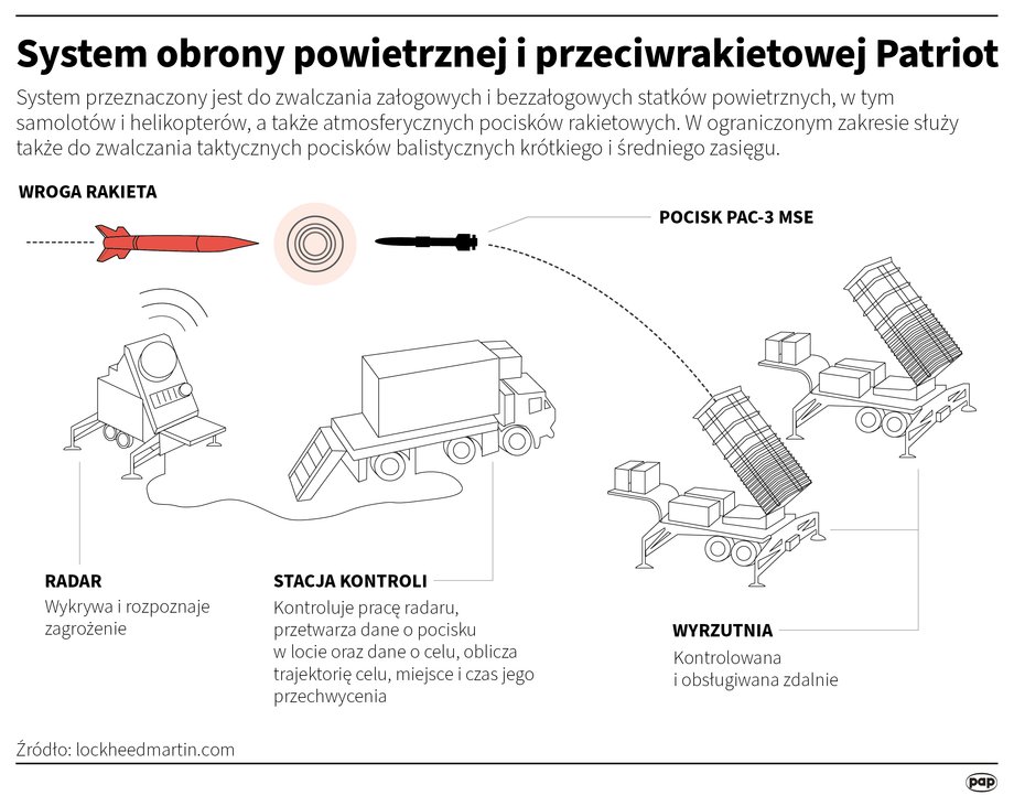 Zasada działania systemu Patriot