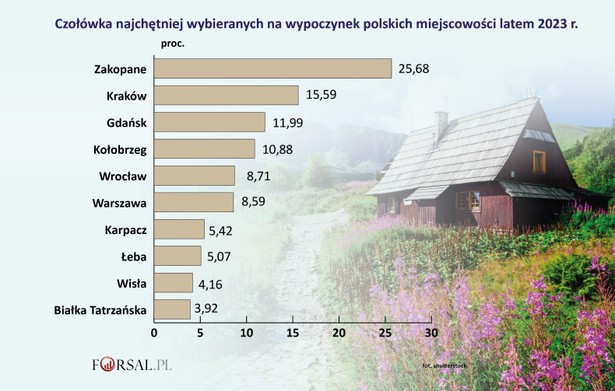 Czołówka najchętniej wybieranych na wypoczynek polskich miejscowości