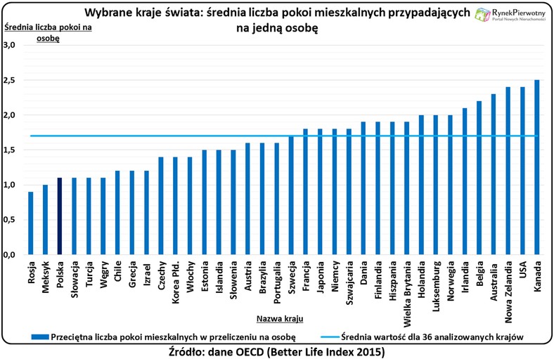 Liczba pokoi przypadających na jedną osobę