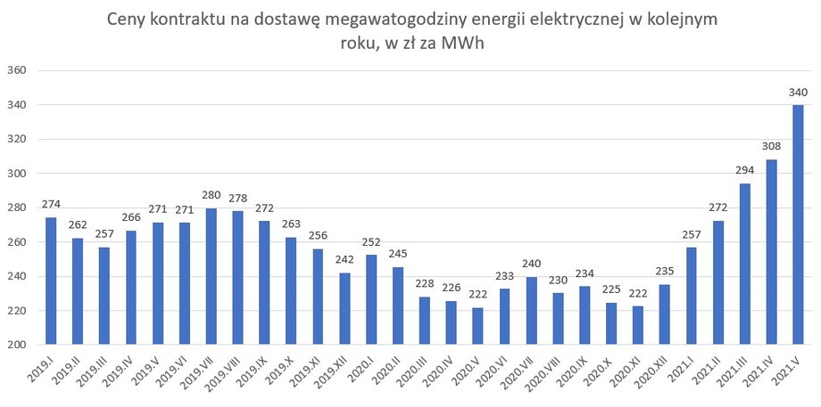 Ceny energii elektycznej - kontrakt bazowy z dostawą w kolejnym roku, notowany na TGE