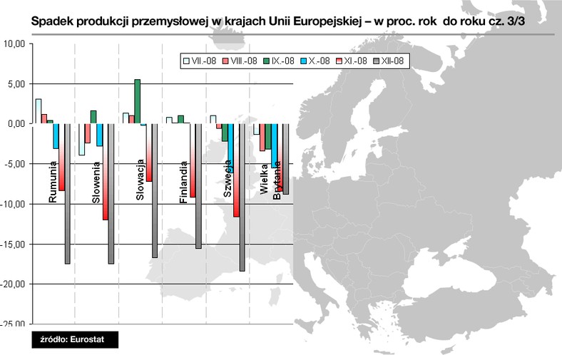 Spadek produkcji przemysłowej w krajach UE 3/3