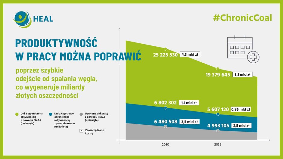 Oszczędności z odejścia ze spalania węgla. Grafika: HEAL Polska