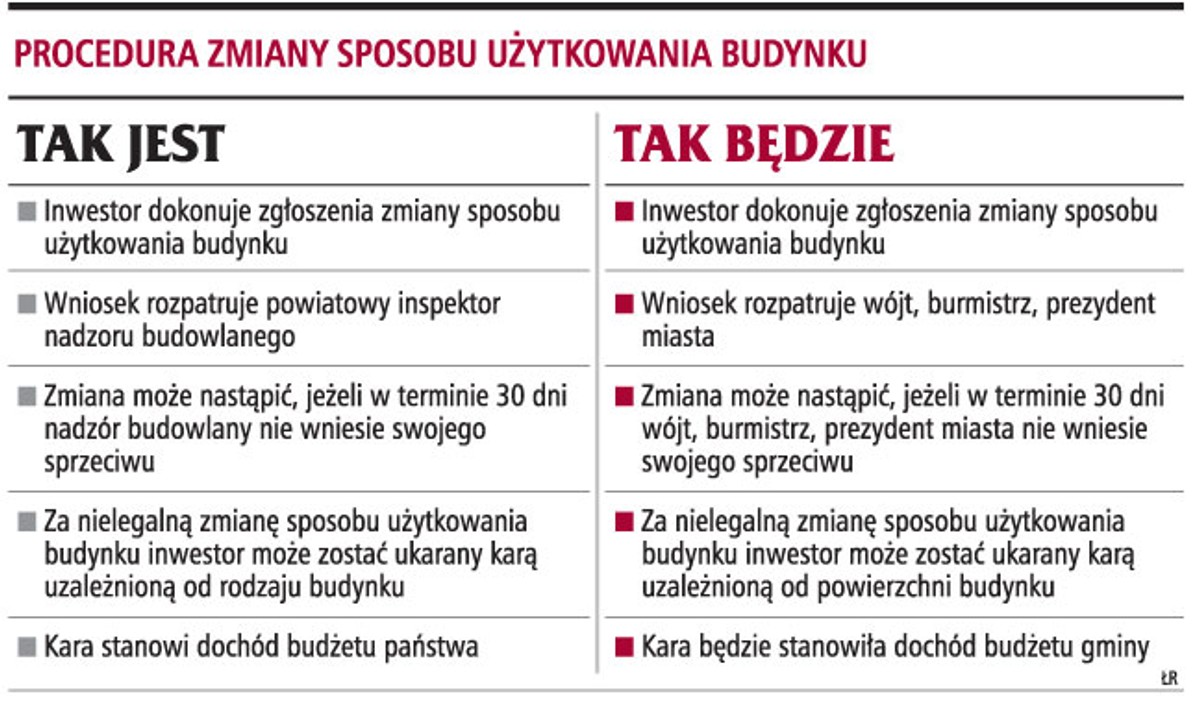 Procedura zmiany sposobu użytkowania budynku