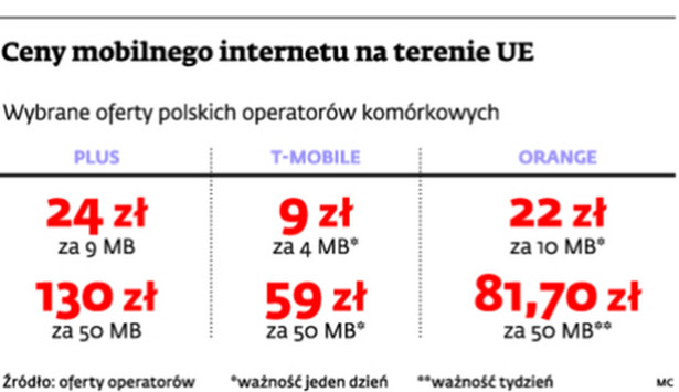 Ceny mobilnego internetu na terenie UE