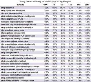 W co inwestować? Zobacz najlepsze fundusze inwestycyjne w 2014 roku