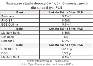 Lokaty: czas zapomnieć o 7-proc. zyskach
