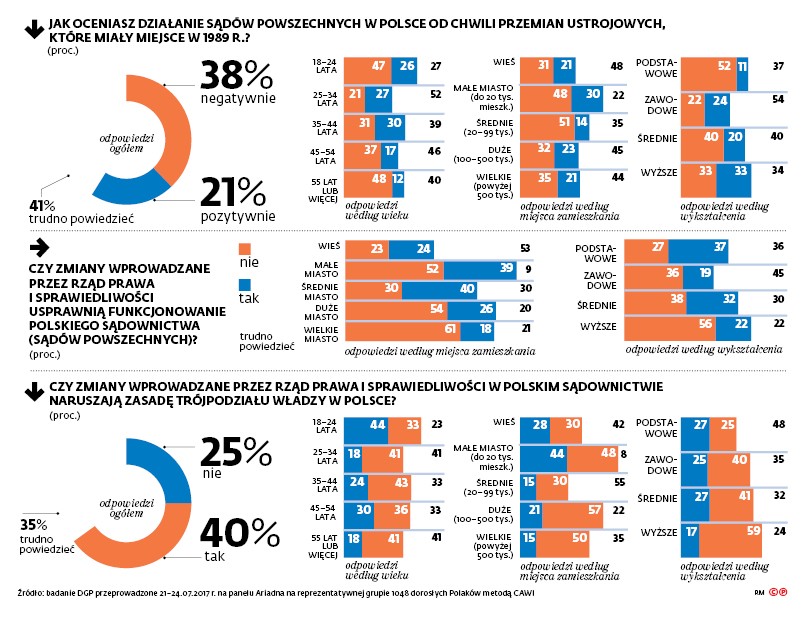 Wyniki sondażu dla "DGP"