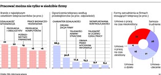 Jak zatrudnić telepracownika?