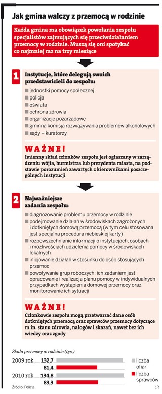 Tak wygląda nieudolna walka gmin z przemocą w rodzinie