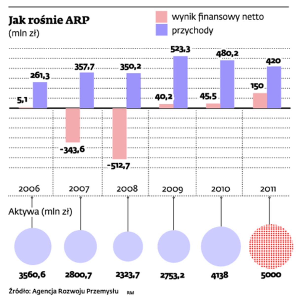 Jak rośnie ARP (mln zł)