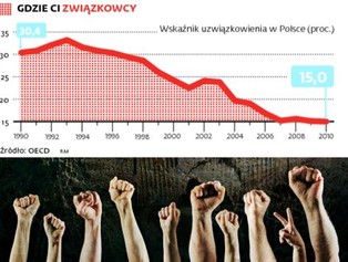 Coraz mniej polskich pracowników należy do związków zawodowych