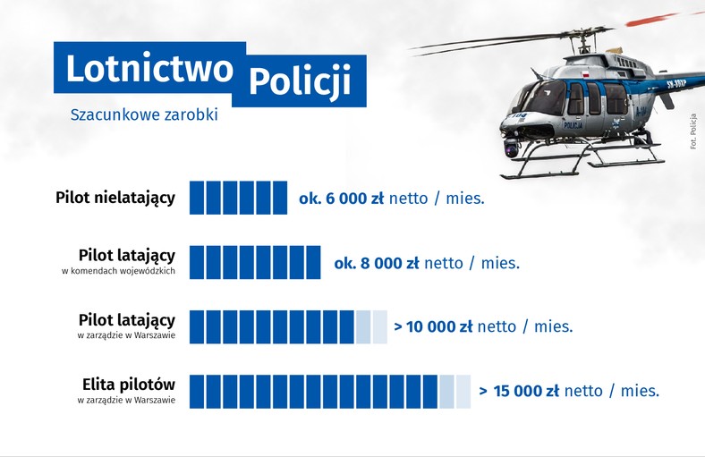 Zarobki pilotów