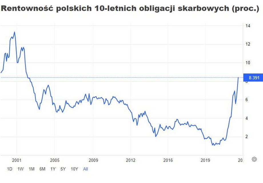 Rentowność polskich obligacji skarbowych znalazła się na najwyższych poziomach od 2001 r. To oznacza, że państwo ma teraz znacznie gorsze warunki finansowania się niż w ostatniej dekadzie.