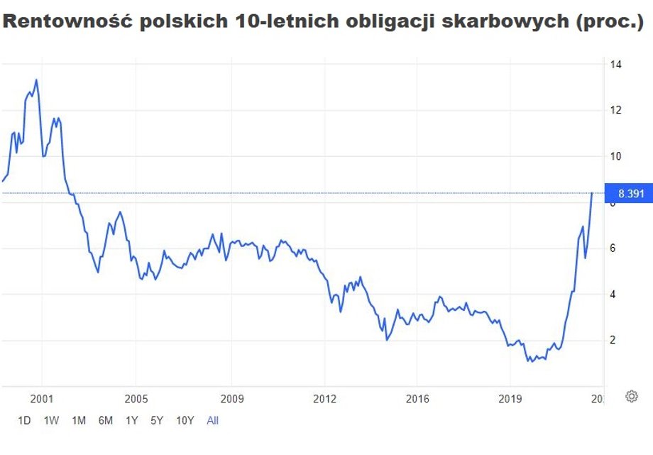 Rentowność polskich obligacji skarbowych znalazła się na najwyższych poziomach od 2001 r. To oznacza, że państwo ma teraz znacznie gorsze warunki finansowania się niż w ostatniej dekadzie.