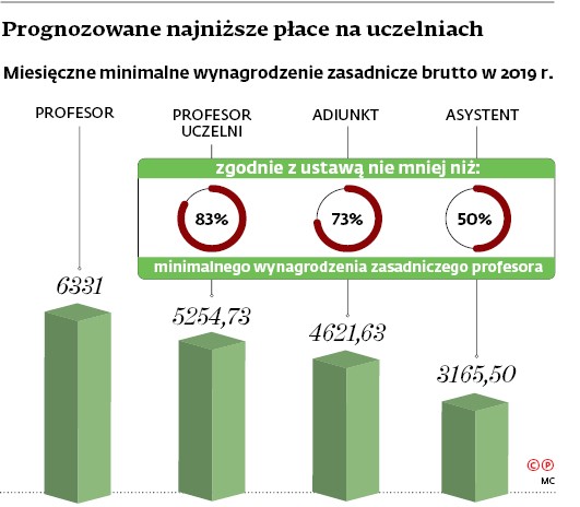 Prognozowane najniższe płace na uczelniach