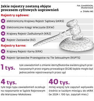 Jakie rejestry zostaną objęte procesem cyfrowych usprawnień