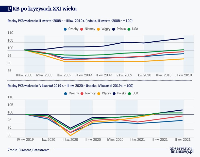 PKB po kryzysach XXI wieku