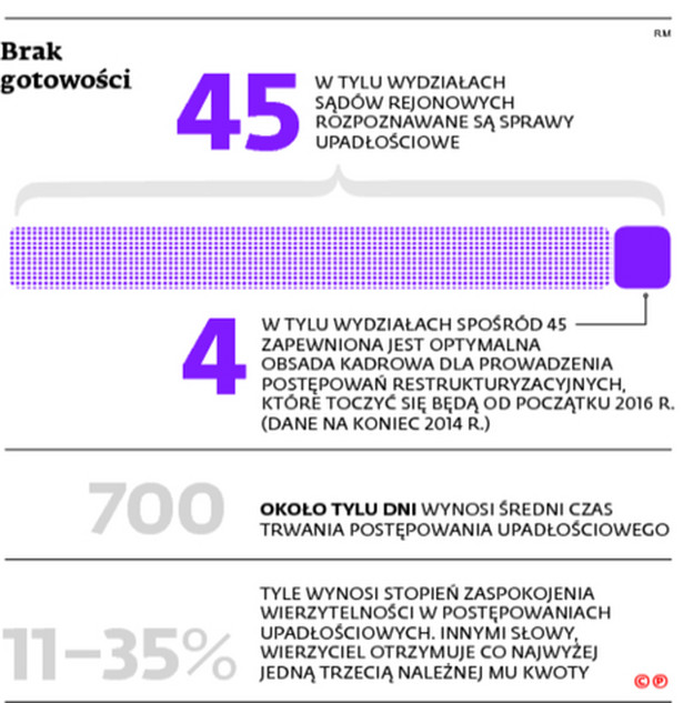 Brak gotowości