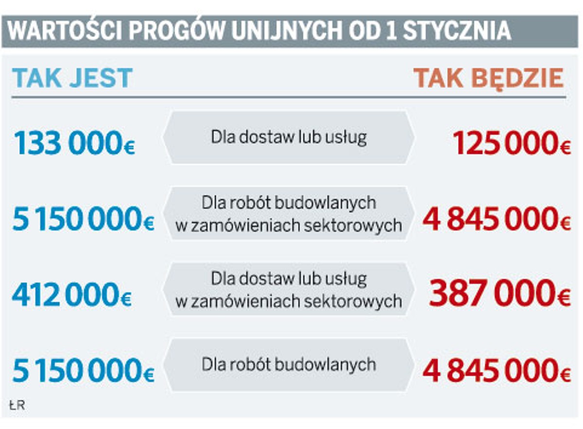 Wartości progów unijnych od 1 stycznia