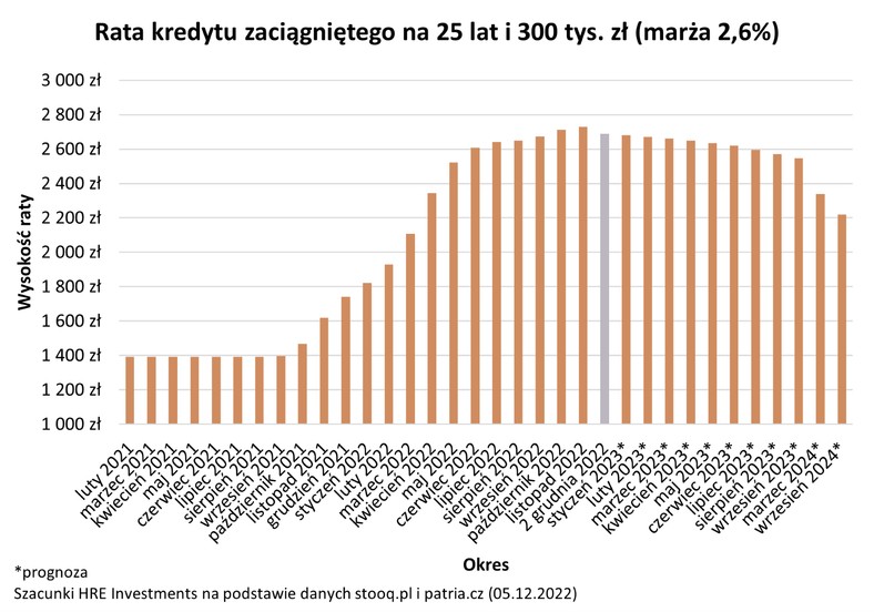 Rata kredytu zaciągniętego na 25 lat i 300 tys. zł