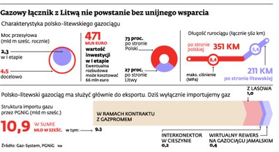 Gazociąg Polska – Litwa? Zdecyduje UE