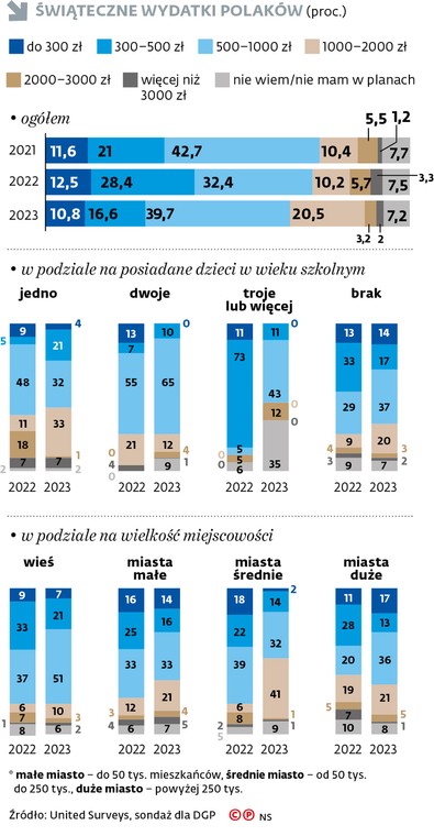 Świąteczne wydatki Polaków